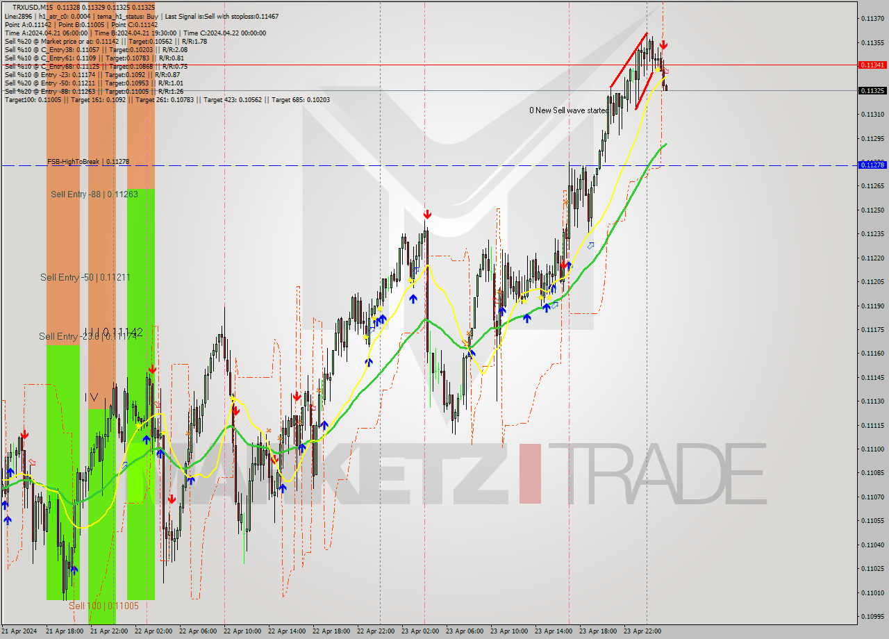 TRXUSD M15 Signal