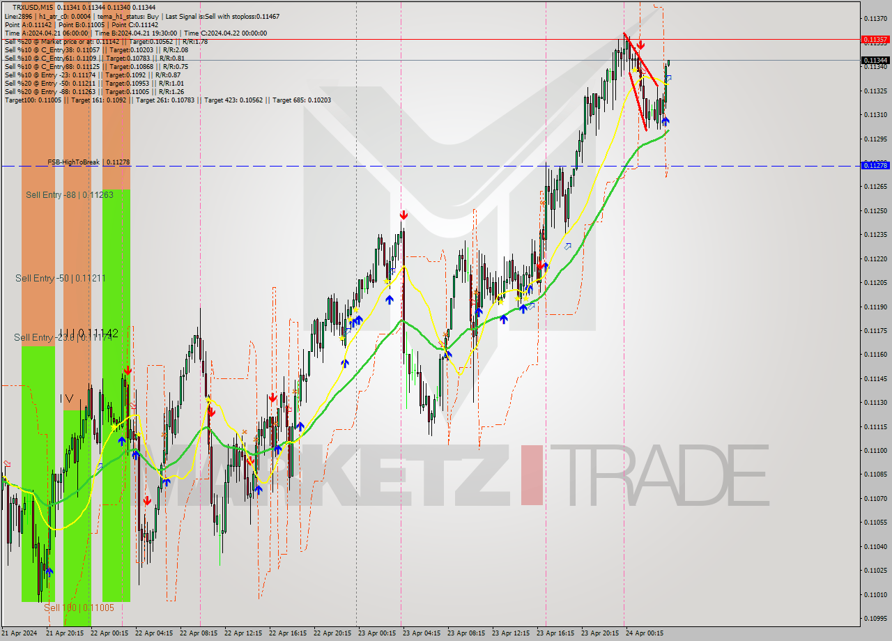 TRXUSD M15 Signal