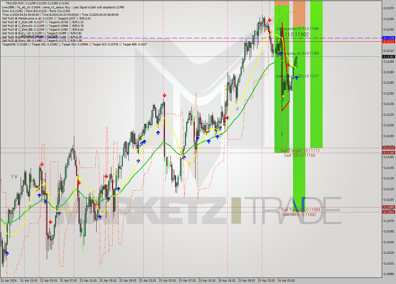 TRXUSD M15 Signal