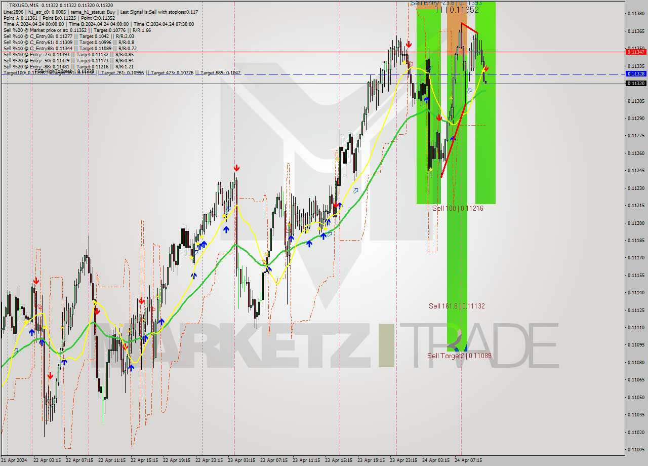 TRXUSD M15 Analysis TRXUSD M15 Signal