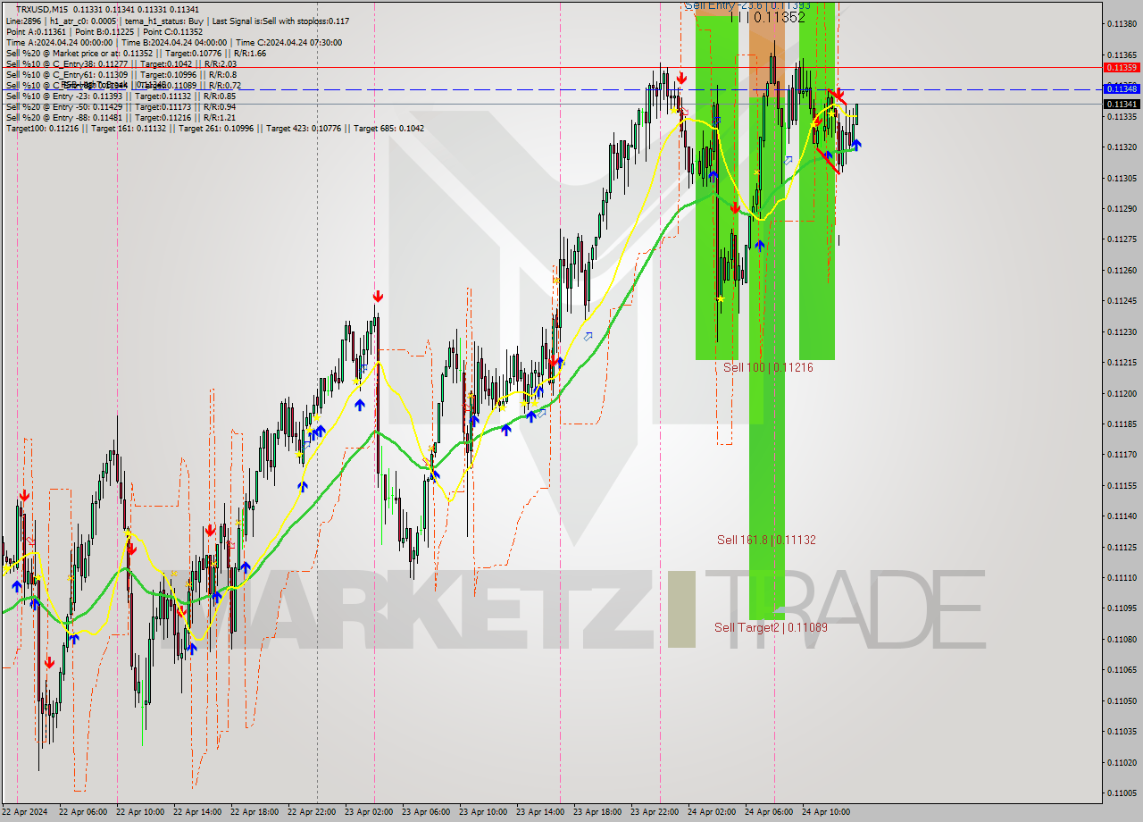 TRXUSD M15 Signal