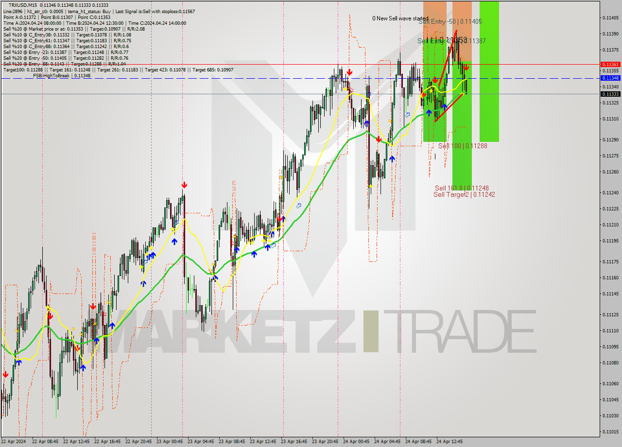 TRXUSD M15 Signal