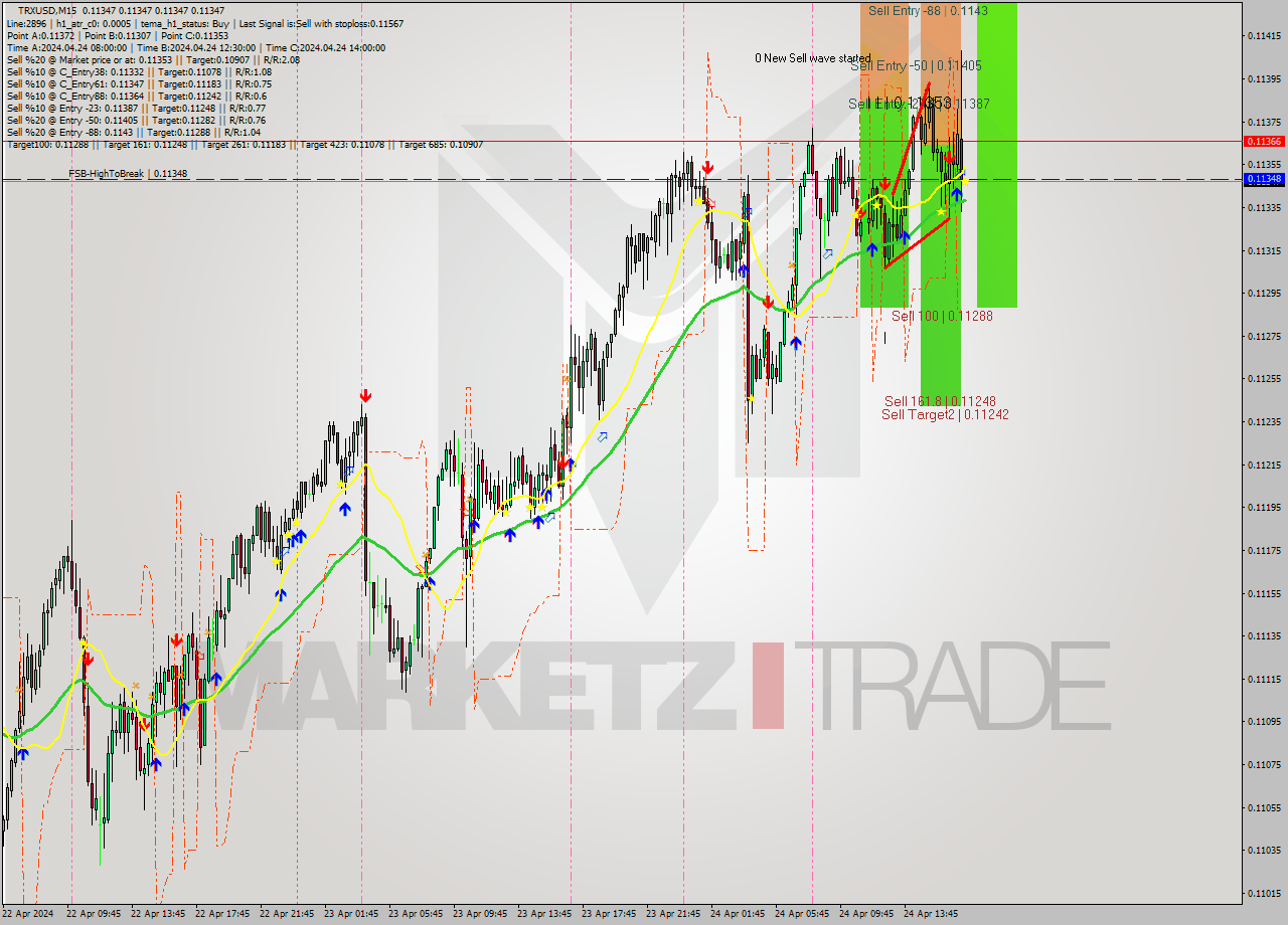 TRXUSD M15 Signal