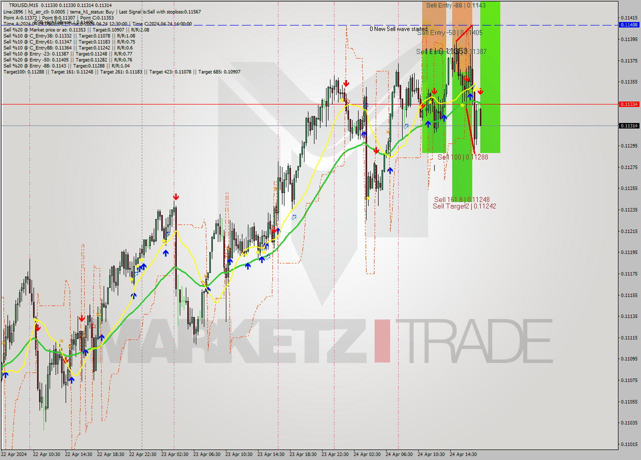 TRXUSD M15 Signal