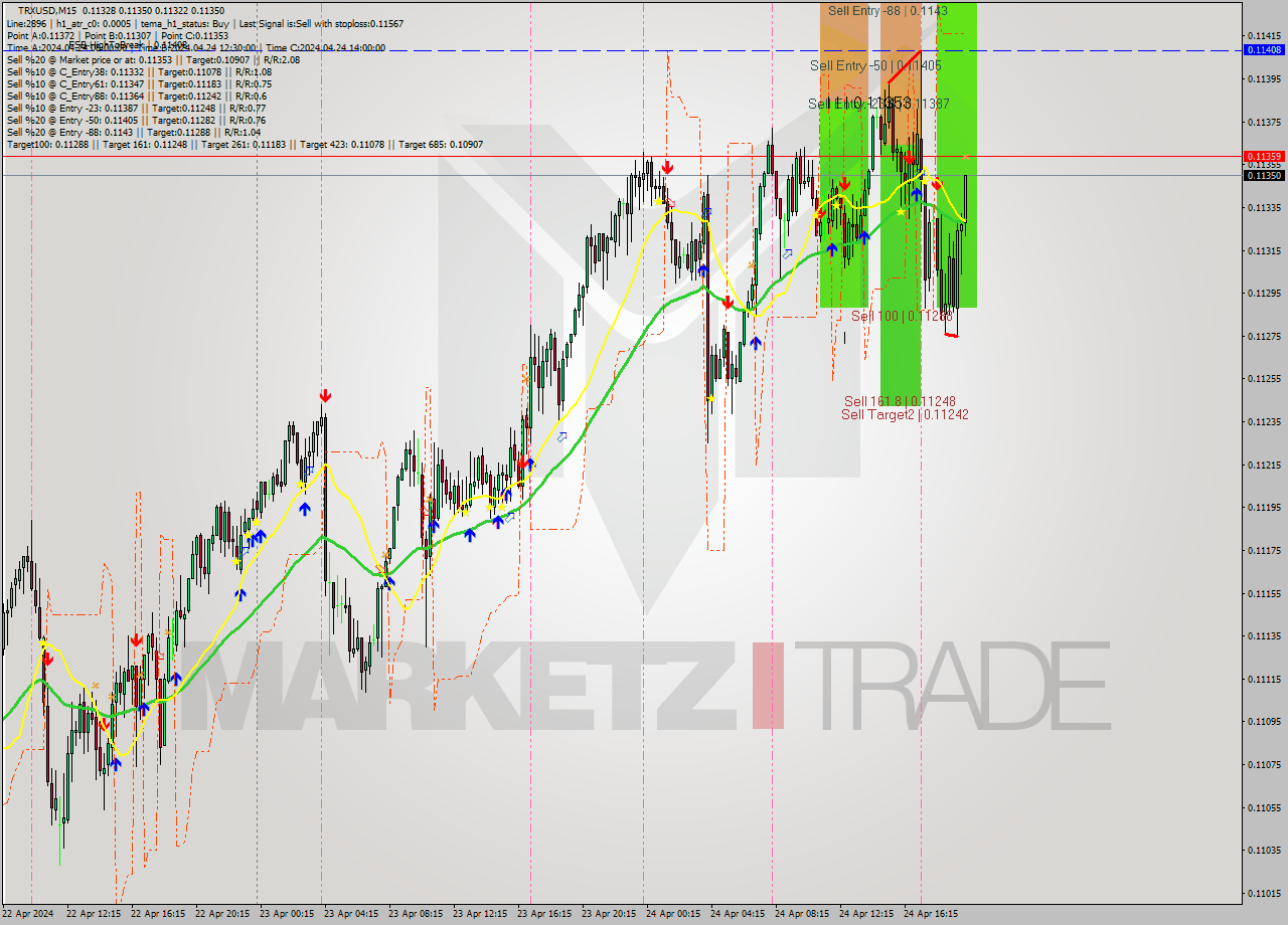 TRXUSD M15 Signal