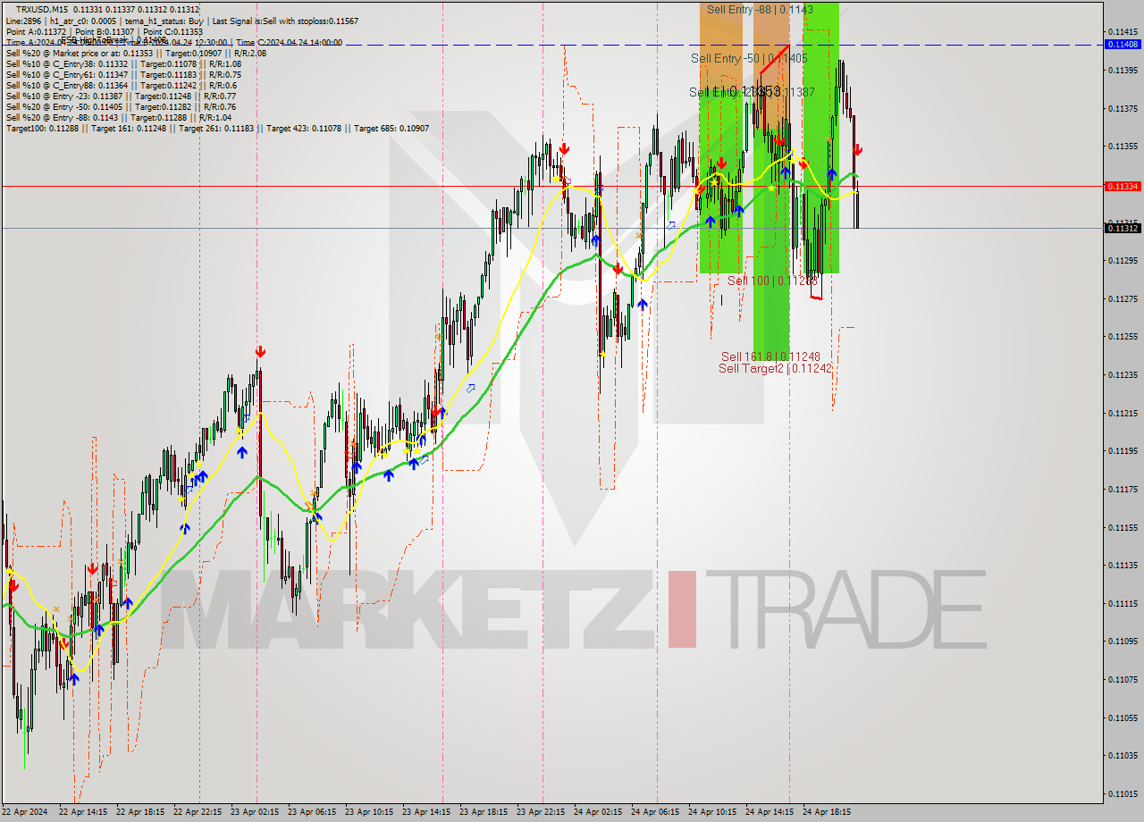 TRXUSD M15 Signal