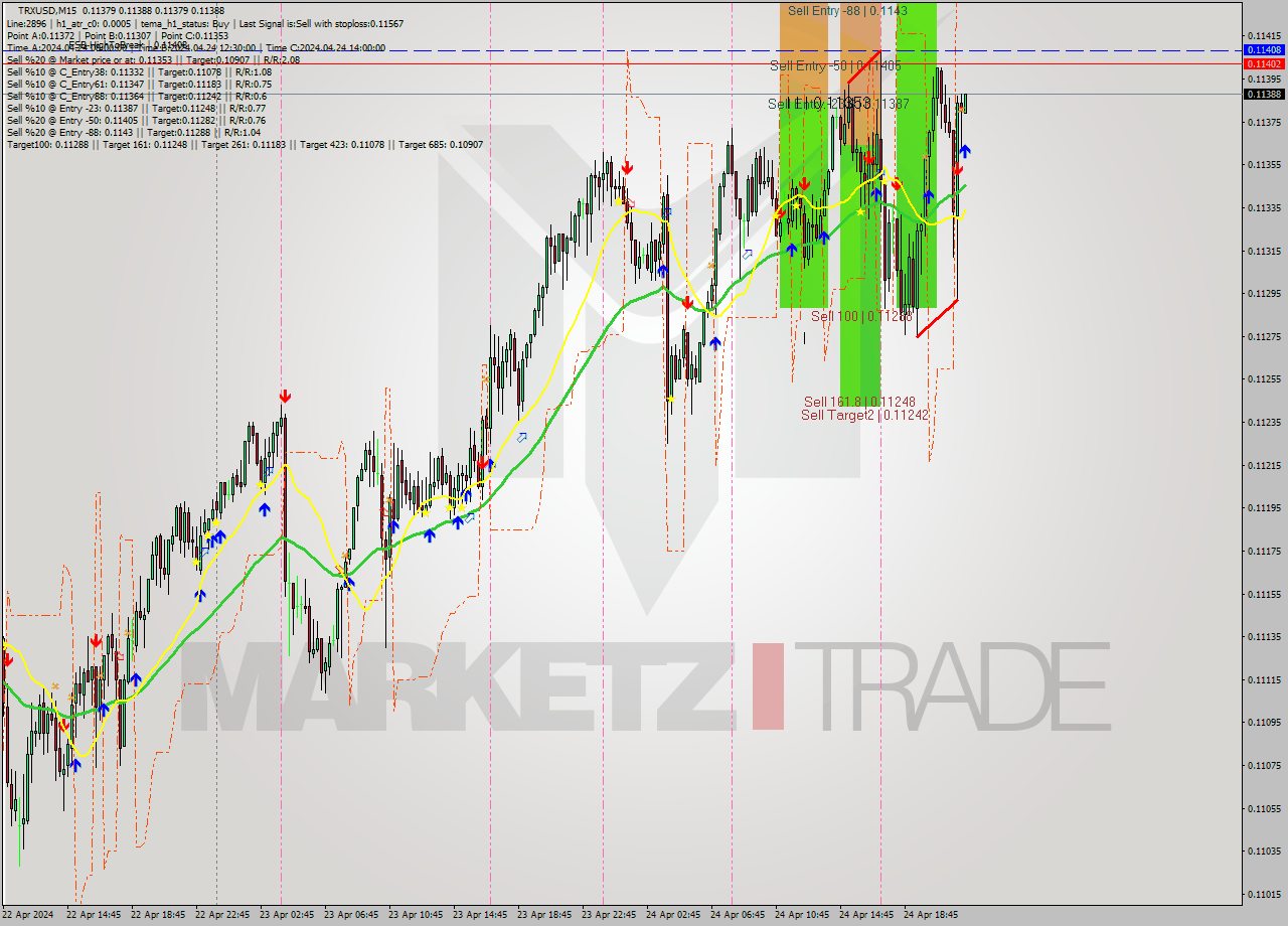 TRXUSD M15 Signal
