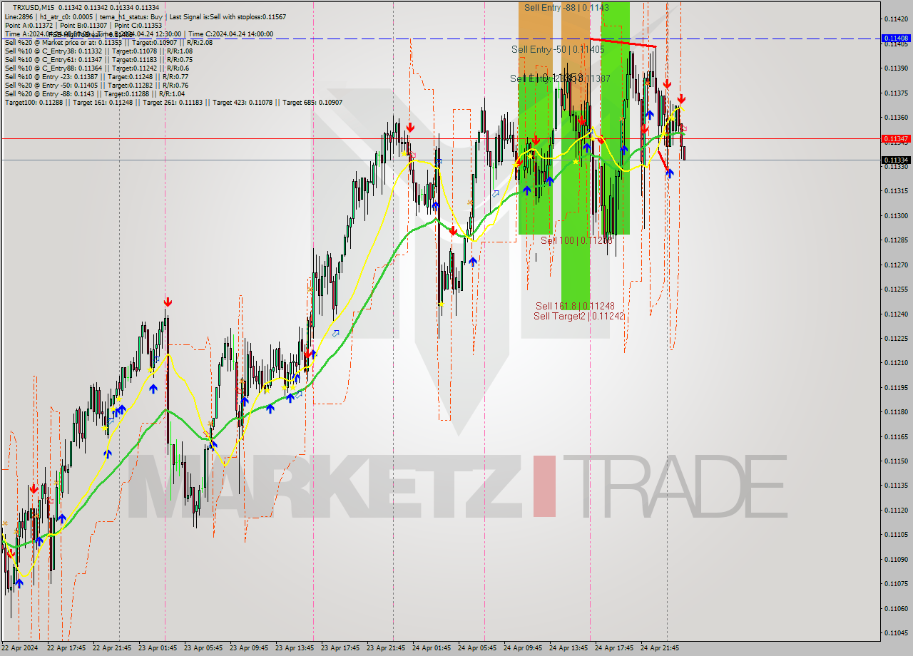 TRXUSD M15 Analysis TRXUSD M15 Signal