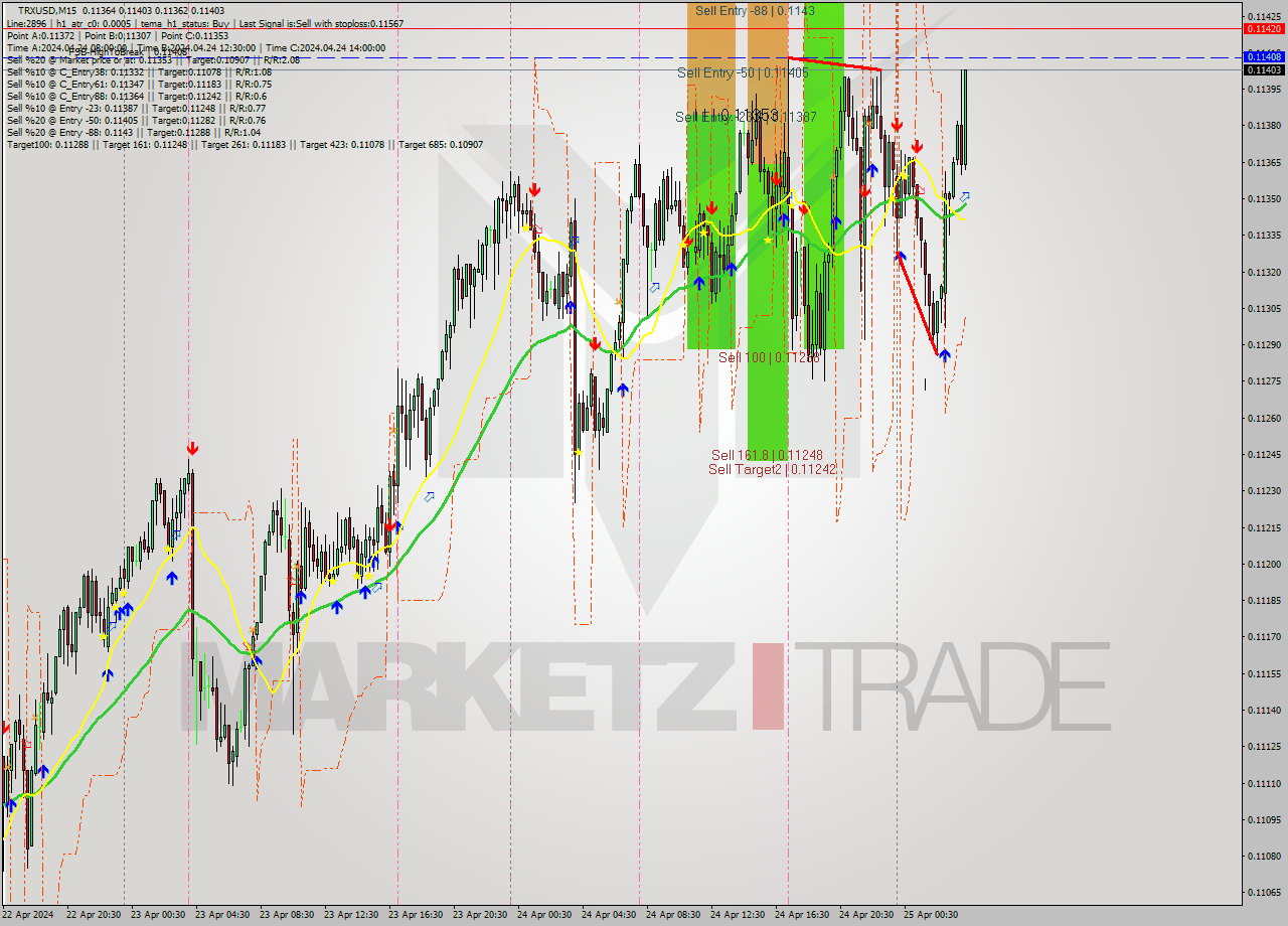 TRXUSD M15 Signal