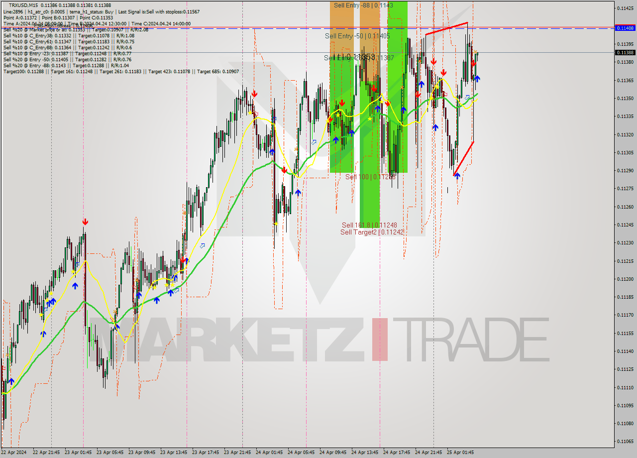 TRXUSD M15 Signal