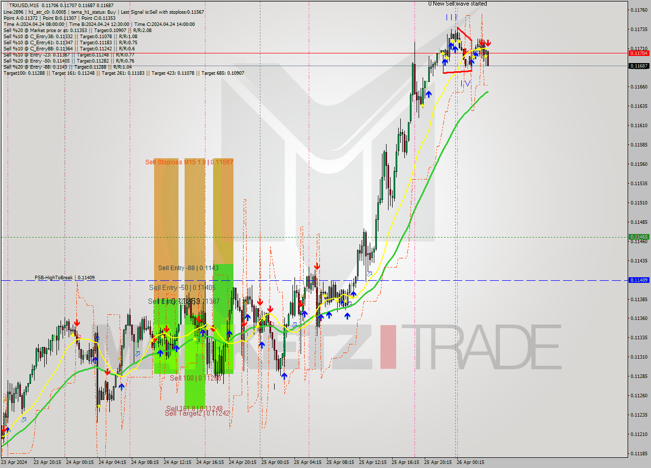 TRXUSD M15 Signal