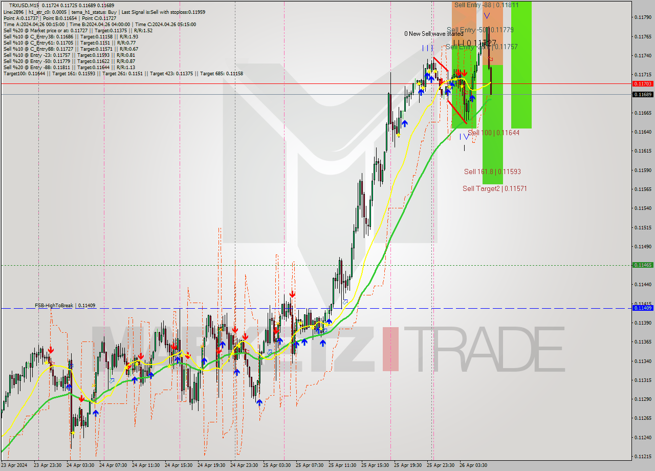 TRXUSD M15 Signal