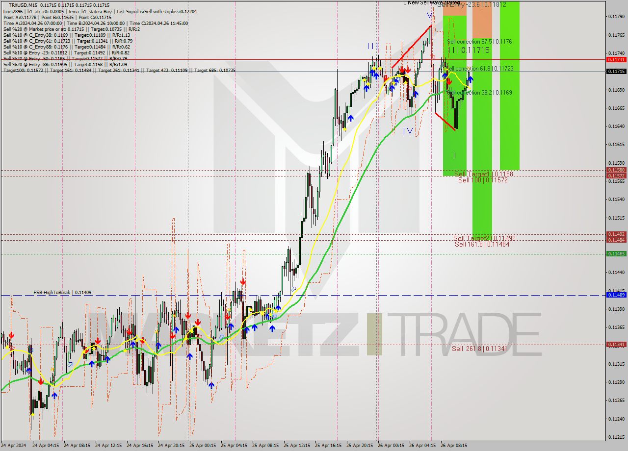 TRXUSD M15 Signal