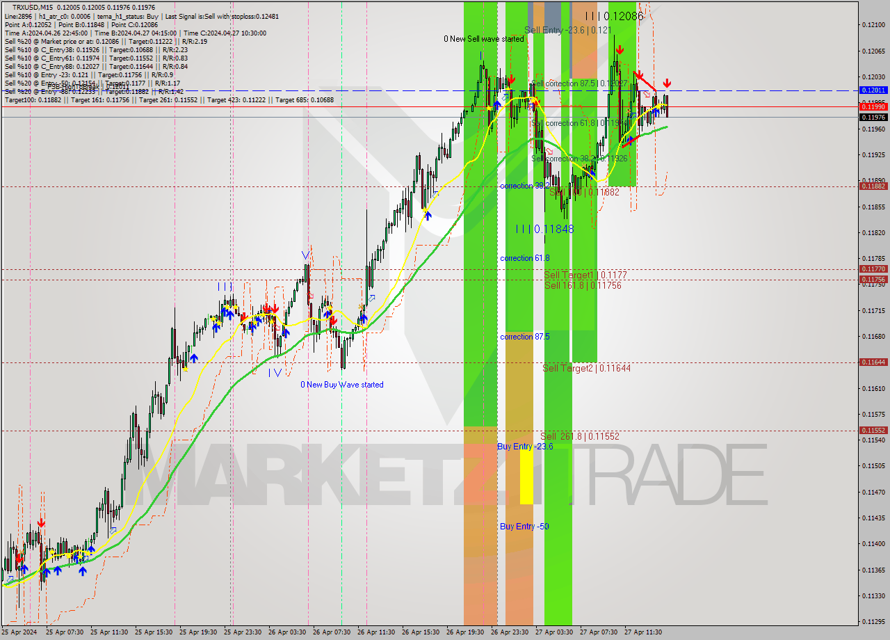TRXUSD M15 Signal