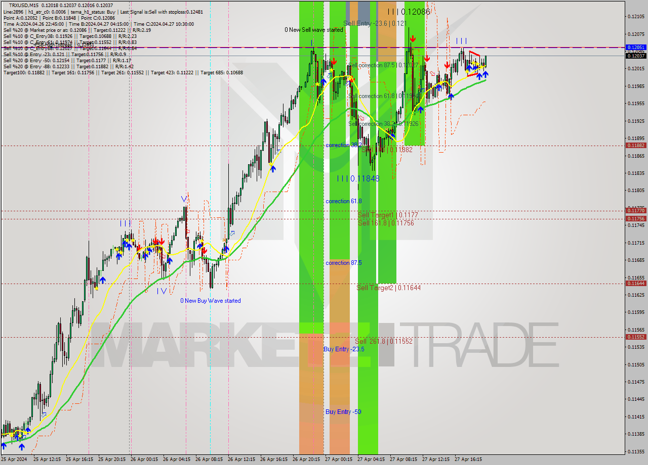 TRXUSD M15 Signal