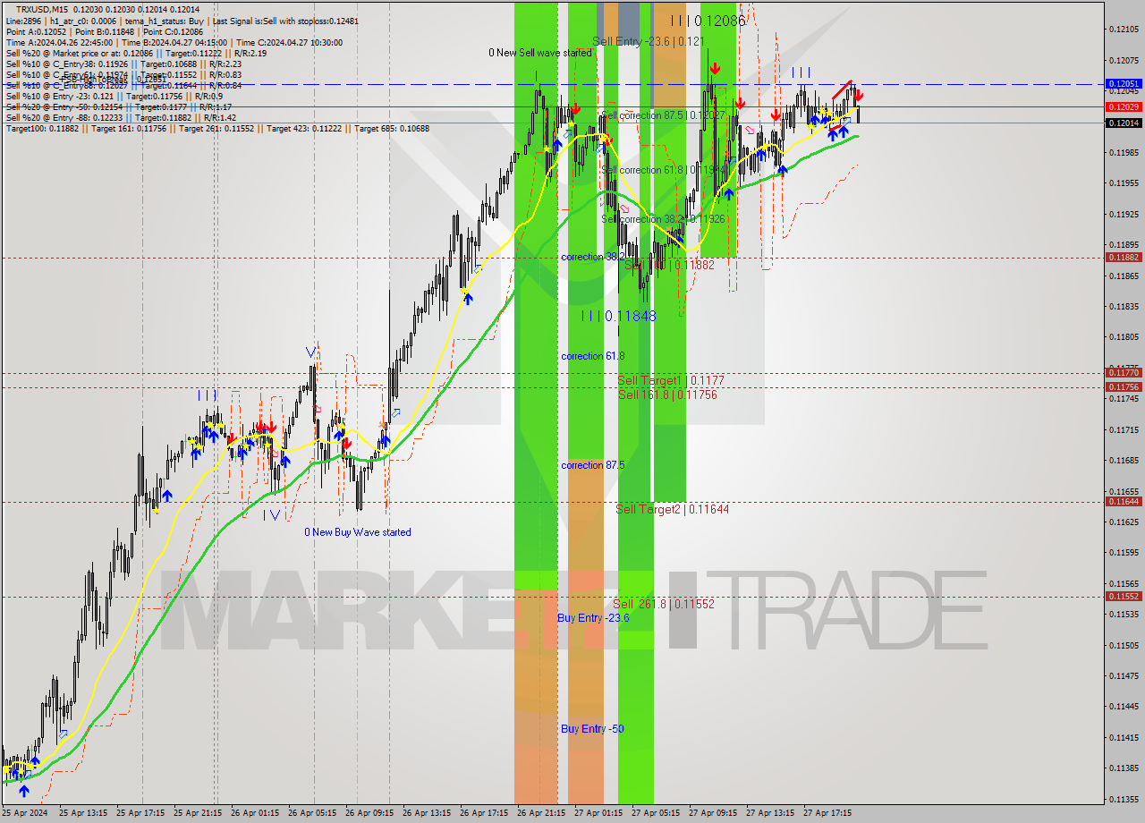 TRXUSD M15 Analysis TRXUSD M15 Signal