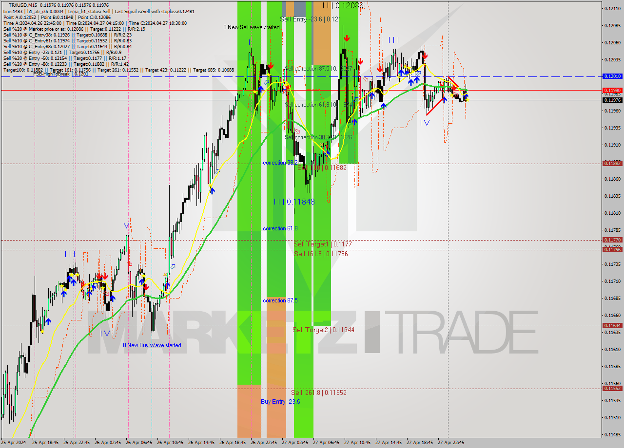 TRXUSD M15 Signal