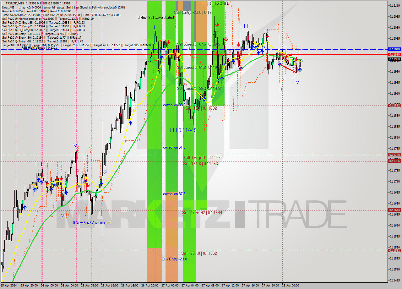 TRXUSD M15 Signal