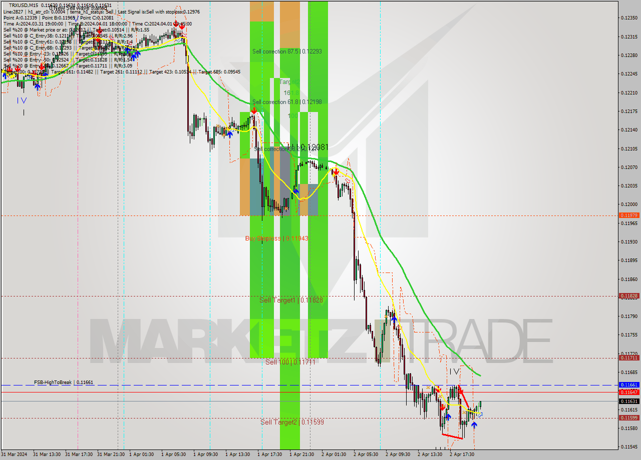 TRXUSD M15 Signal