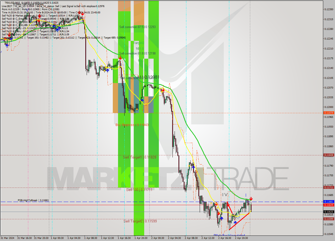 TRXUSD M15 Signal