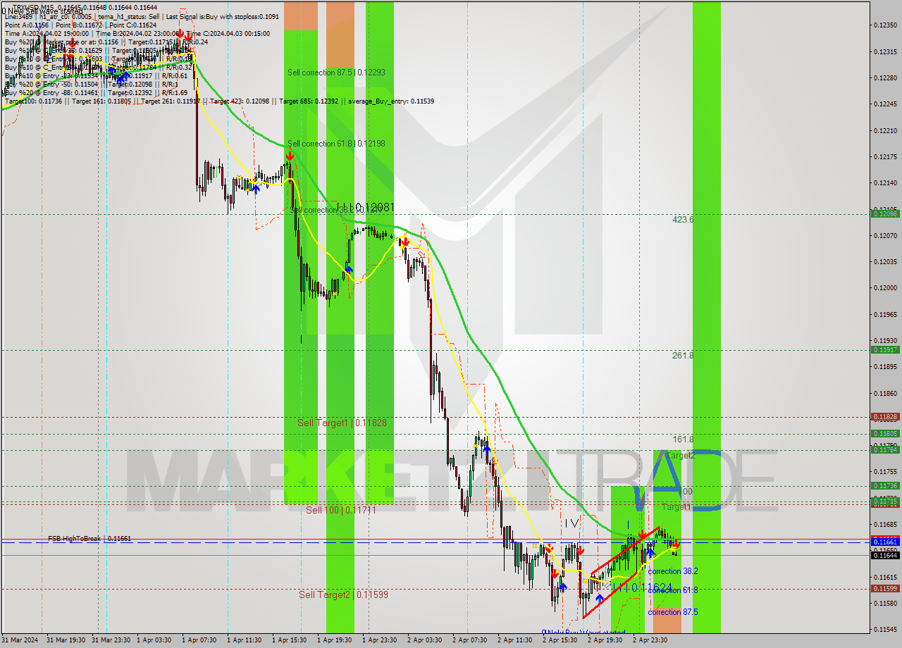 TRXUSD M15 Signal