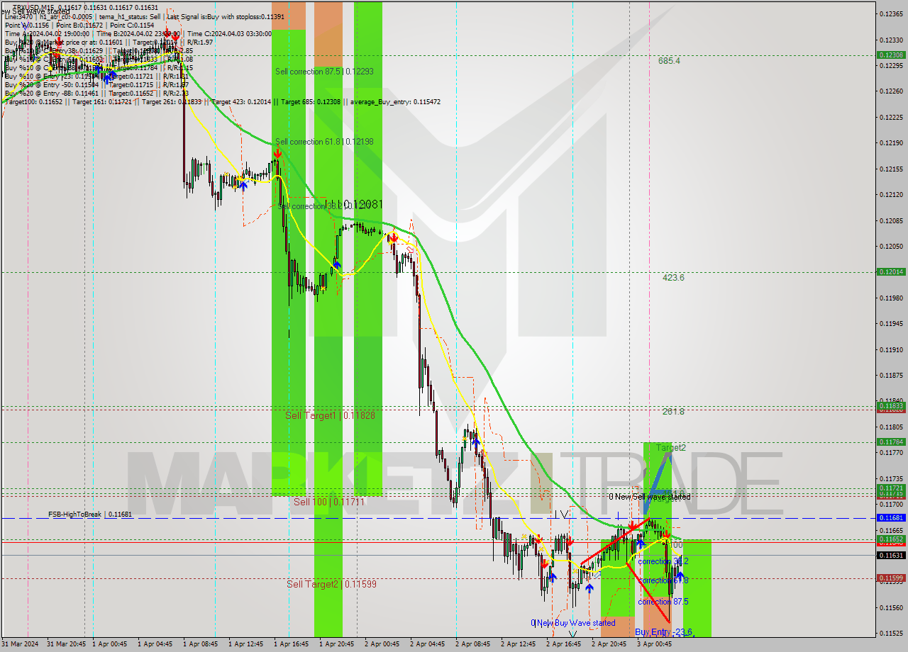 TRXUSD M15 Signal