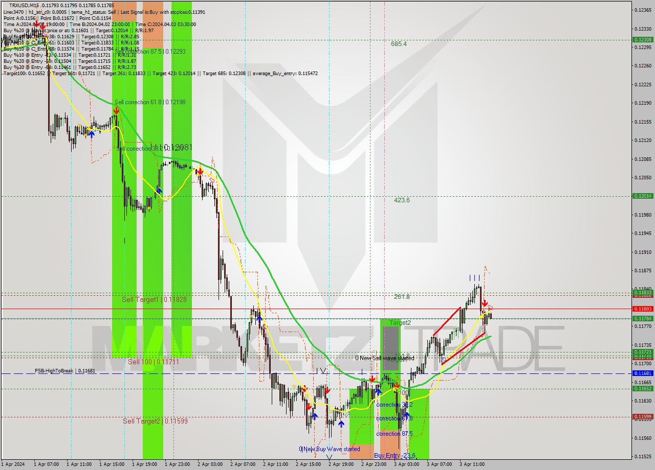 TRXUSD M15 Signal