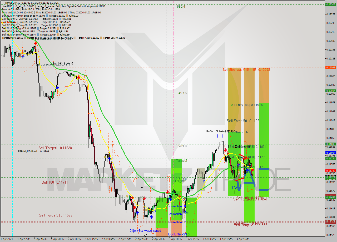 TRXUSD M15 Signal