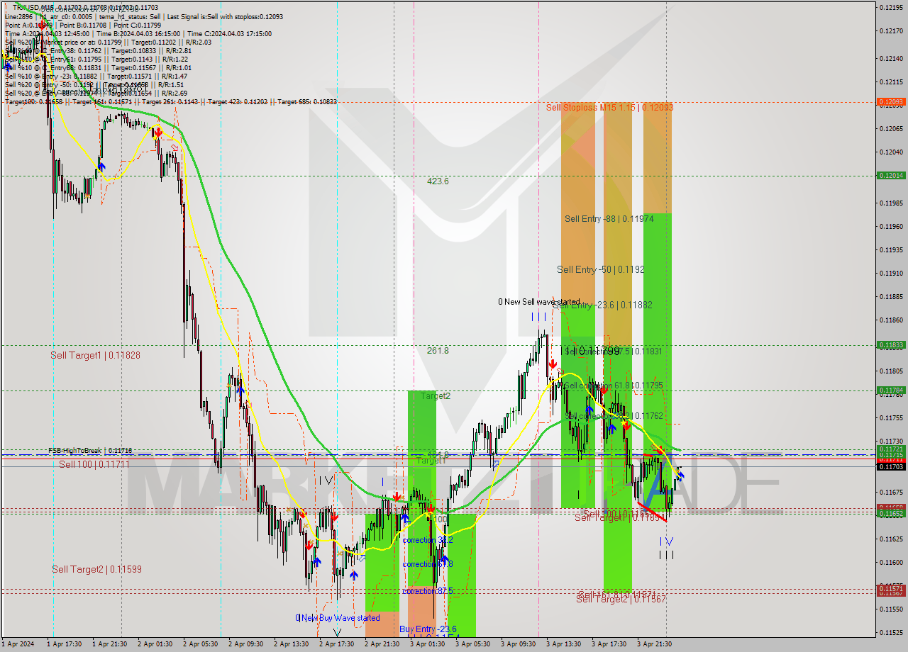 TRXUSD M15 Signal