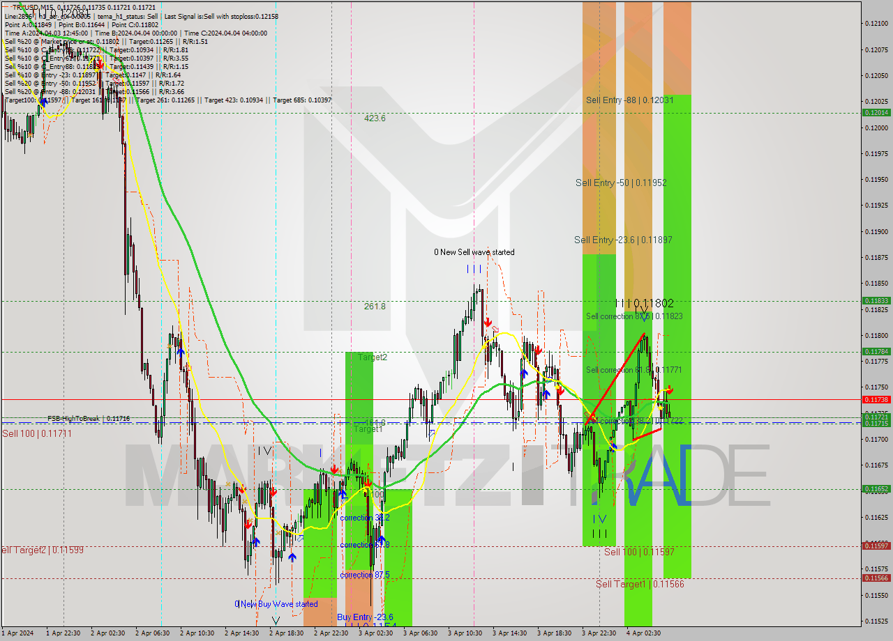TRXUSD M15 Signal