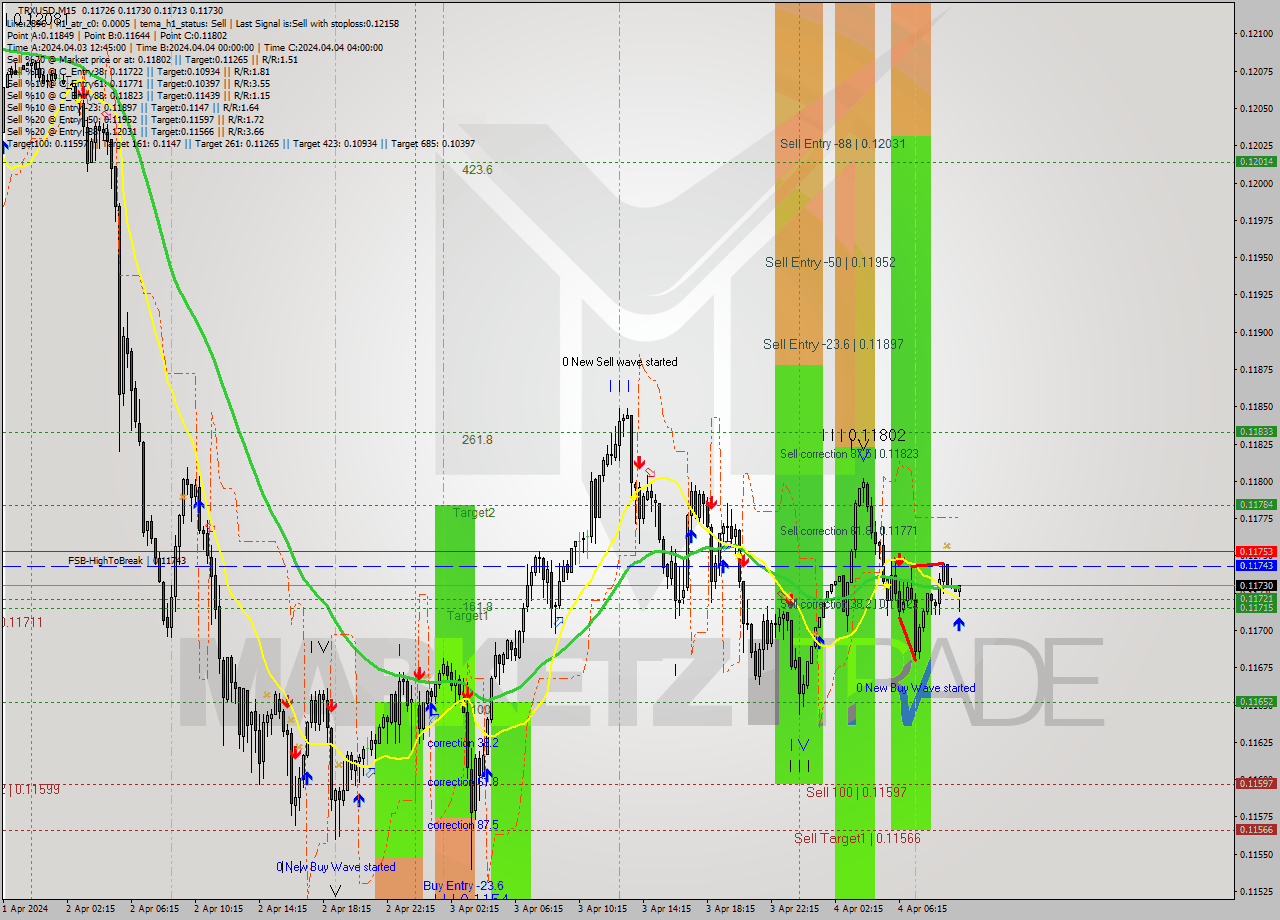 TRXUSD M15 Signal