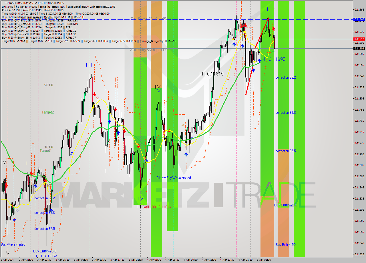 TRXUSD M15 Signal