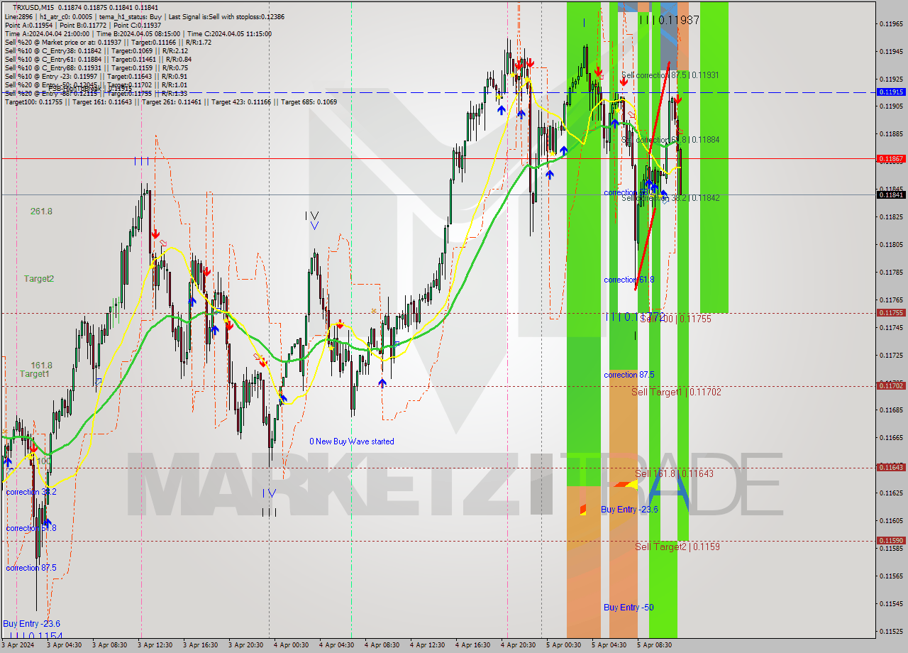 TRXUSD M15 Signal