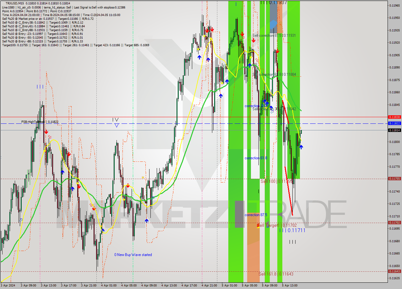 TRXUSD M15 Signal