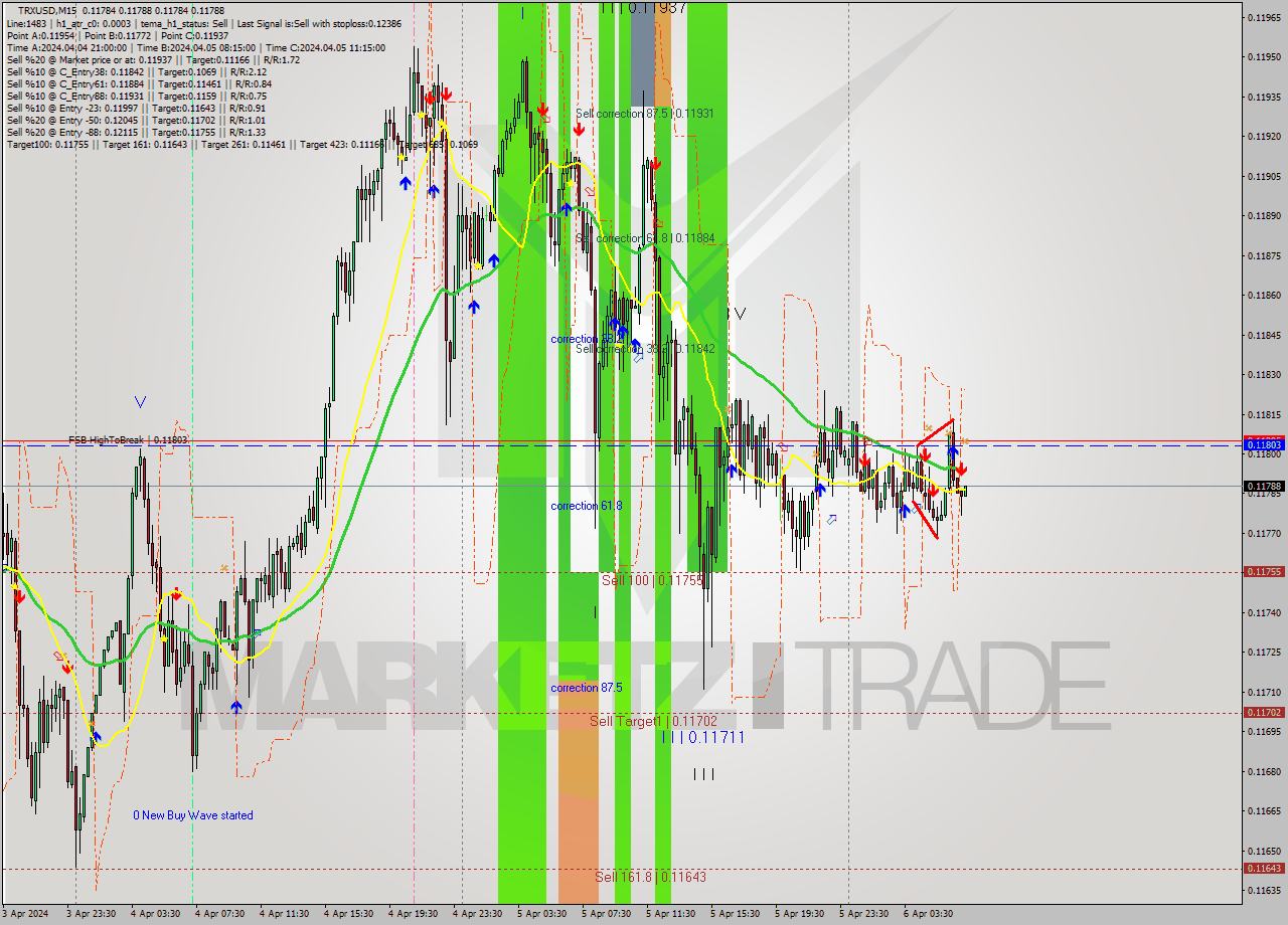 TRXUSD M15 Signal