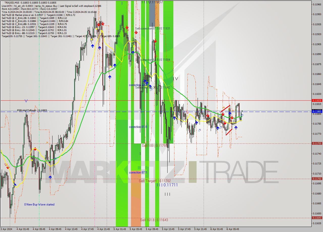 TRXUSD M15 Signal