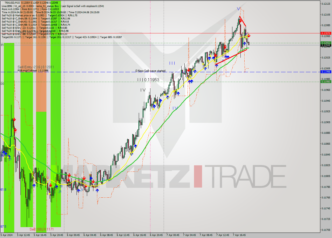TRXUSD M15 Signal