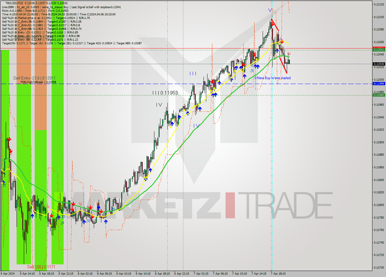 TRXUSD M15 Signal