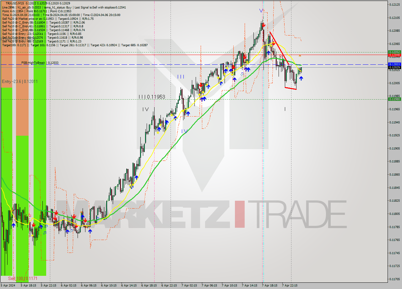 TRXUSD M15 Signal