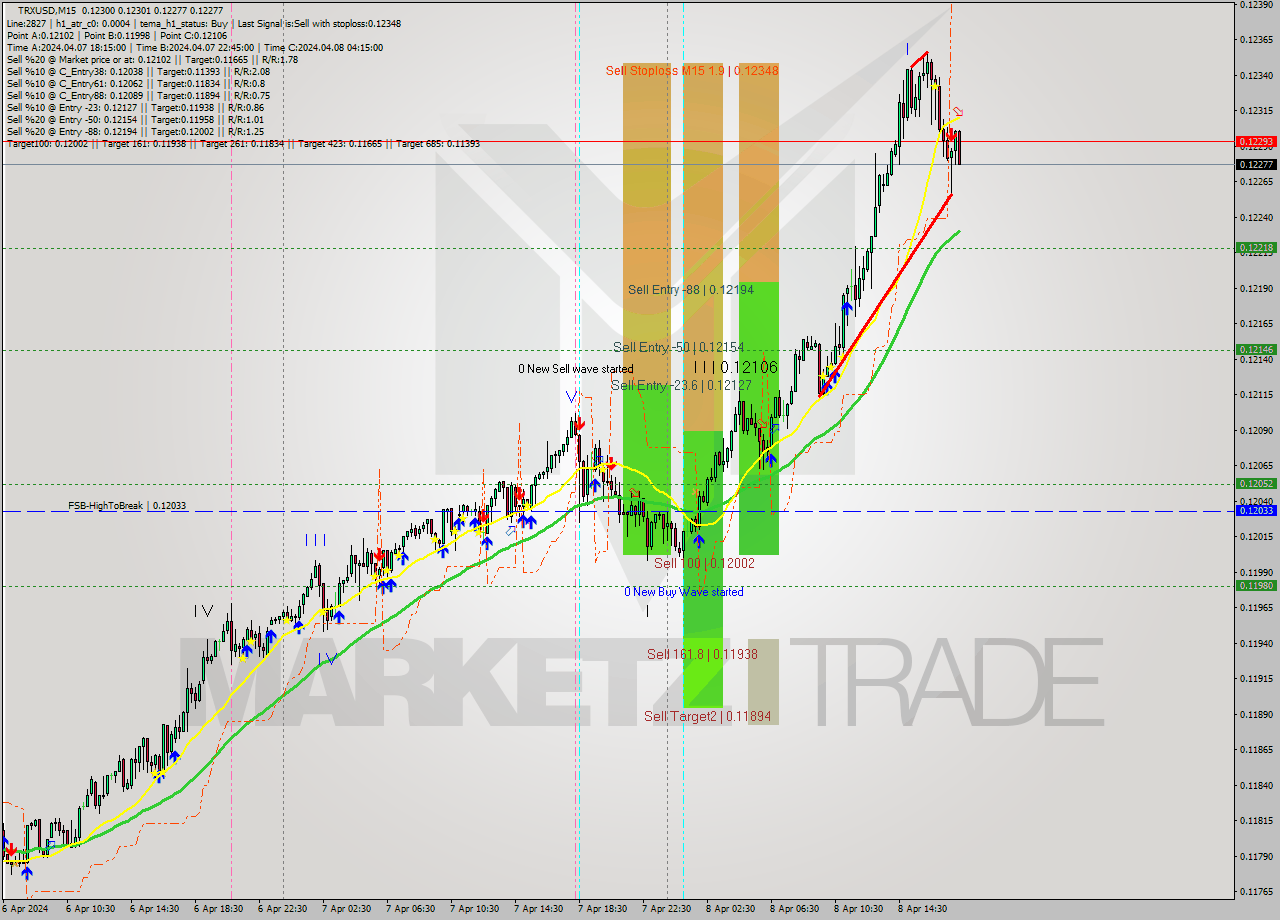 TRXUSD M15 Signal