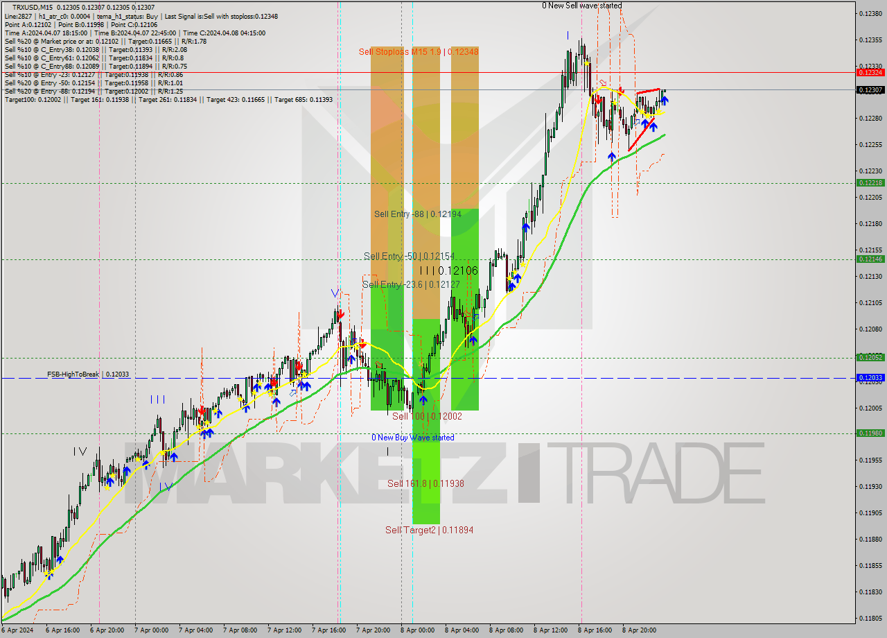 TRXUSD M15 Signal