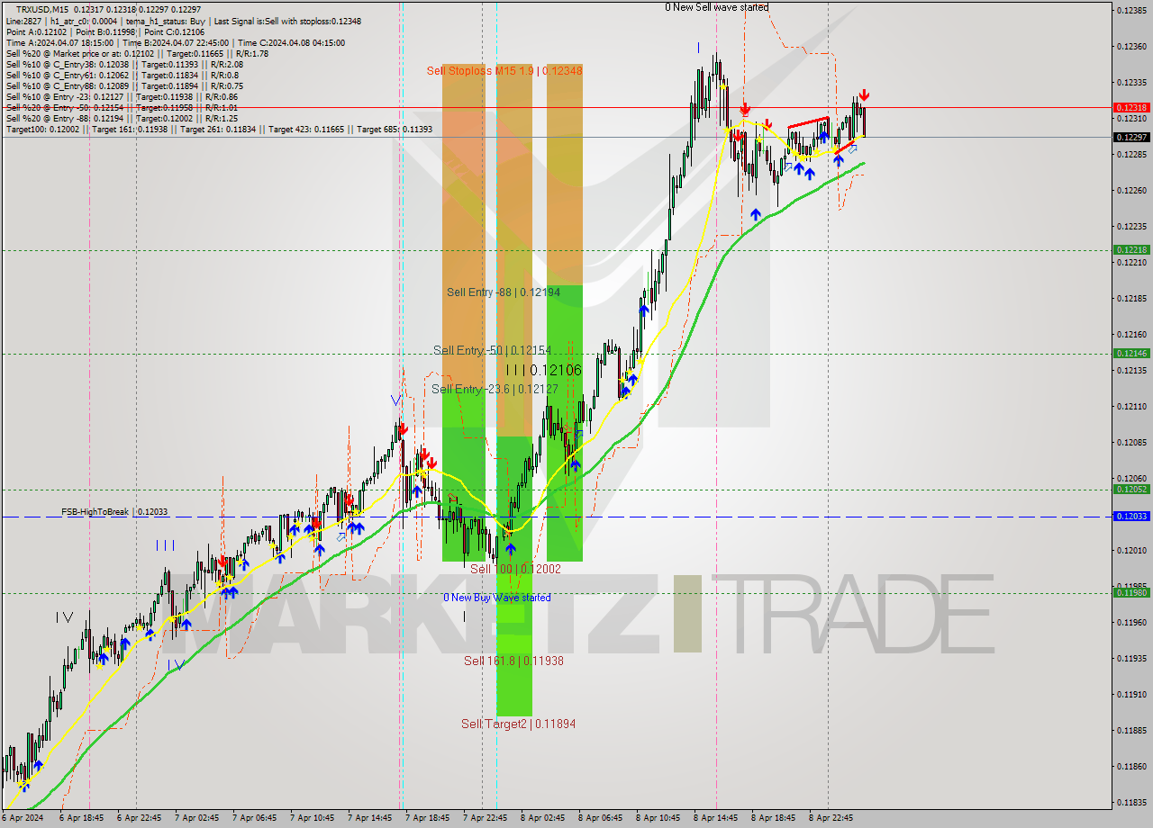 TRXUSD M15 Signal