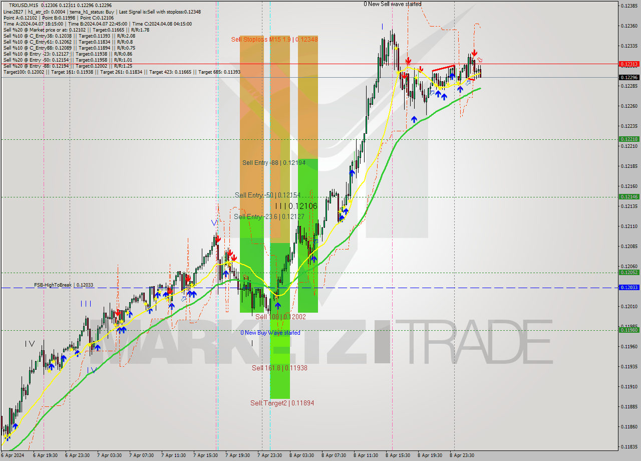 TRXUSD M15 Signal