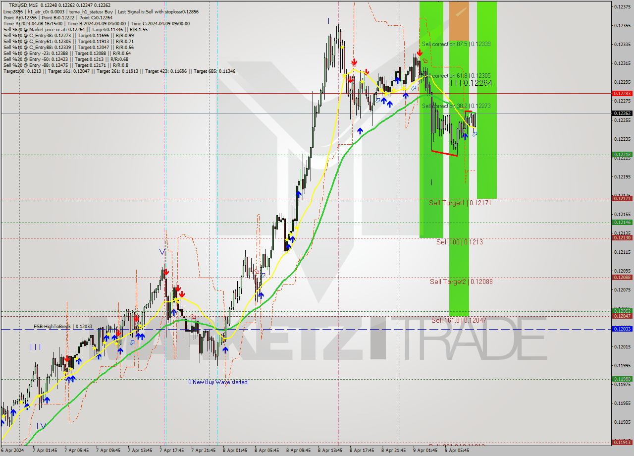 TRXUSD M15 Analysis TRXUSD M15 Signal