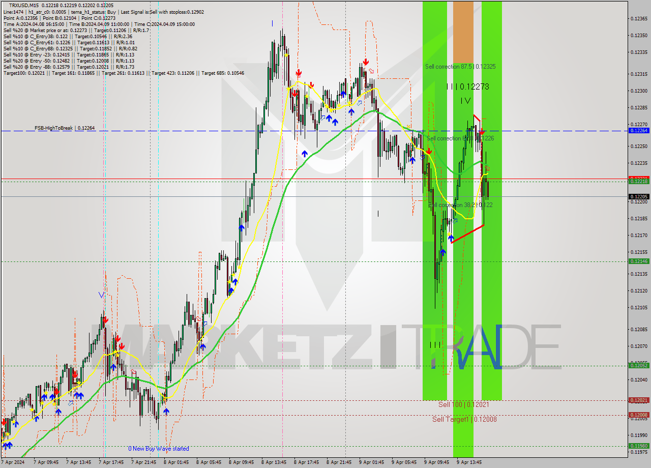 TRXUSD M15 Signal