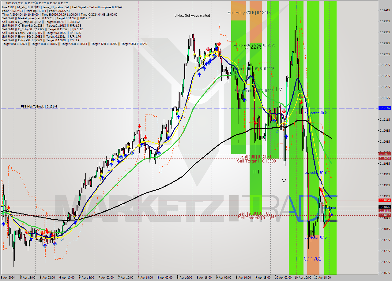 TRXUSD M30 Signal
