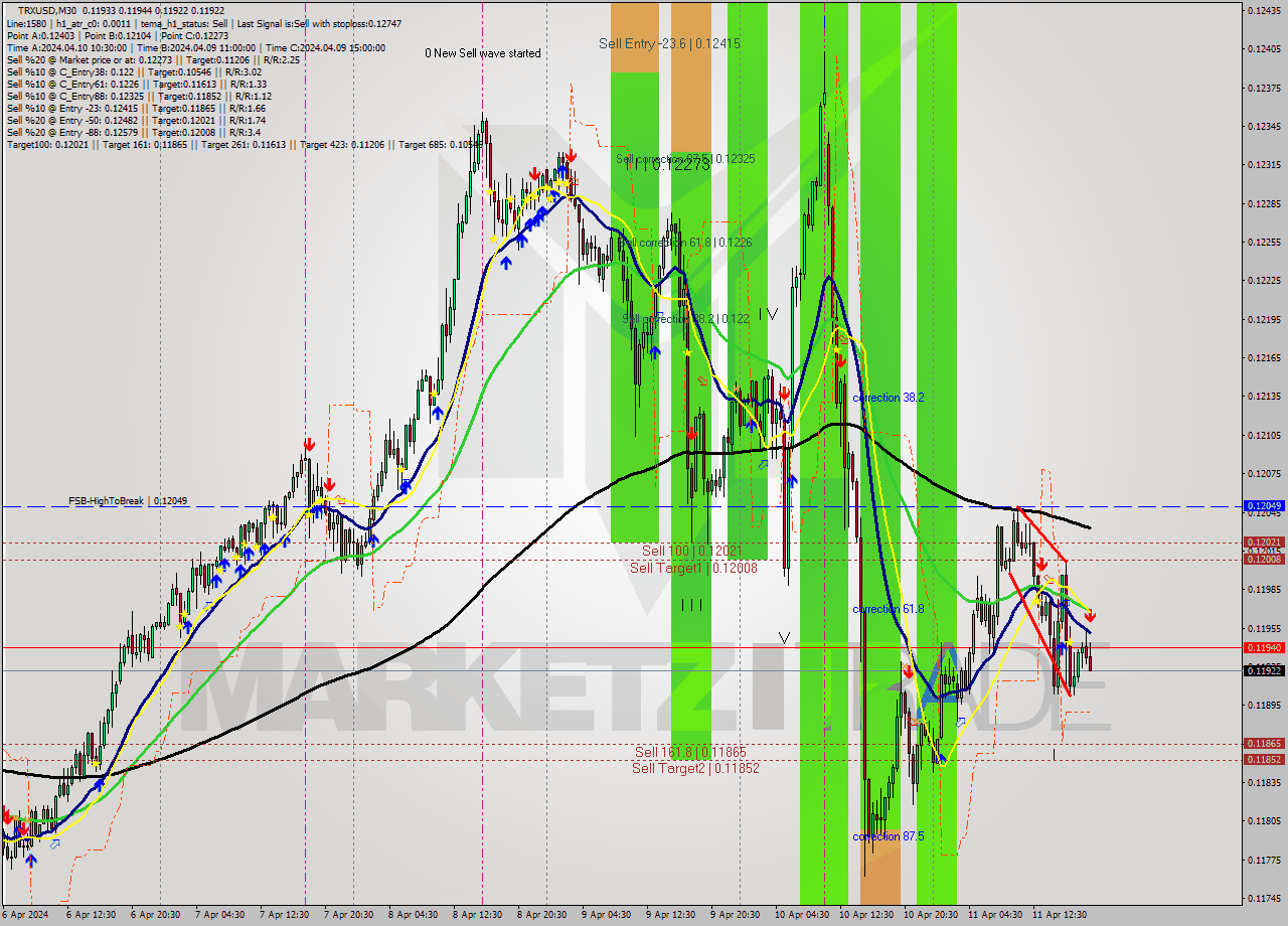 TRXUSD M30 Analysis TRXUSD M30 Signal