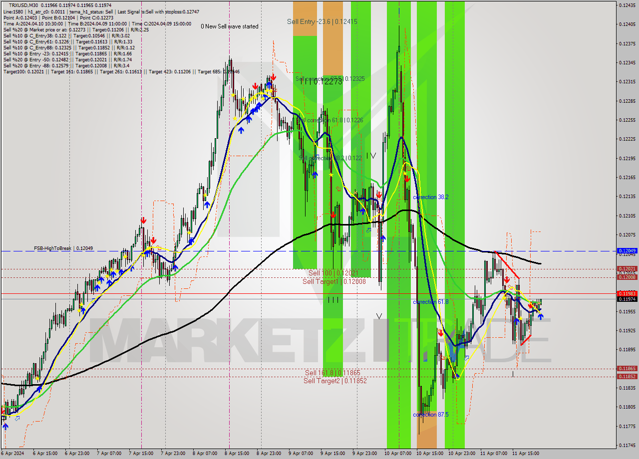 TRXUSD M30 Signal