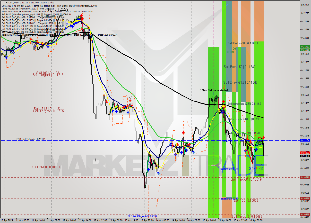 TRXUSD M30 Signal