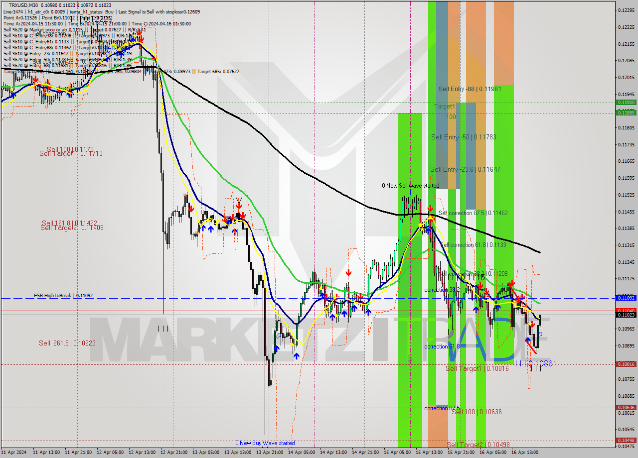 TRXUSD M30 Analysis TRXUSD M30 Signal